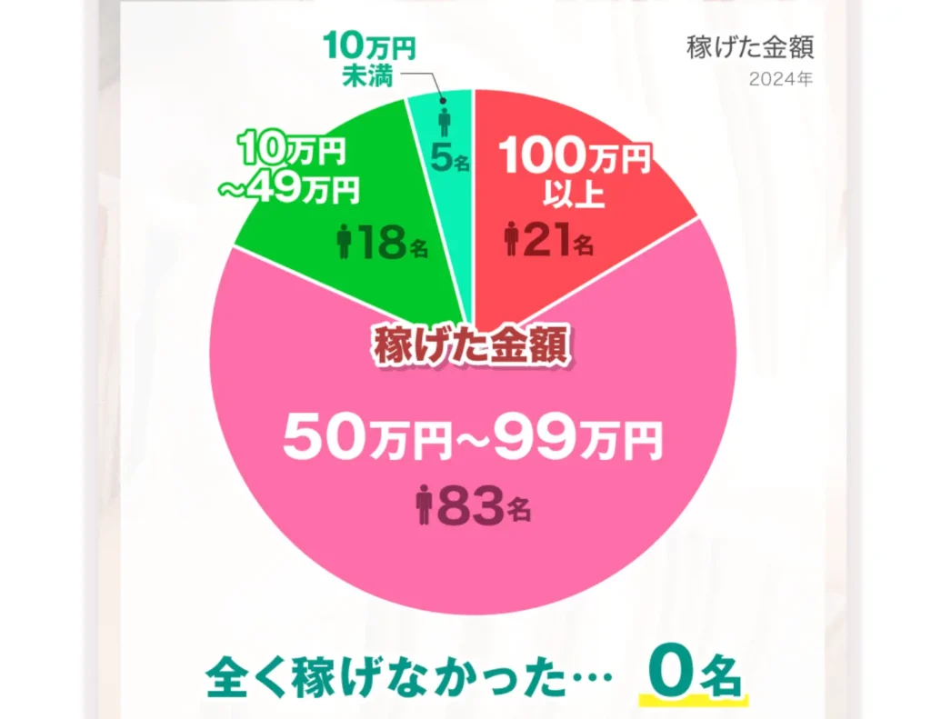 96%の人が稼げた〇〇だけ副業